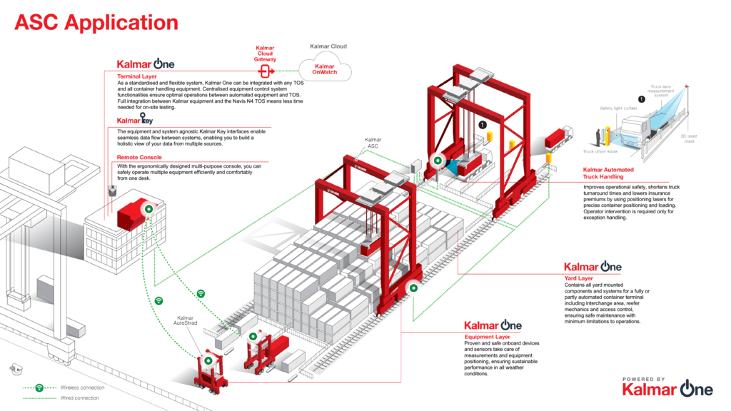 Kalmar ASC Application infographic