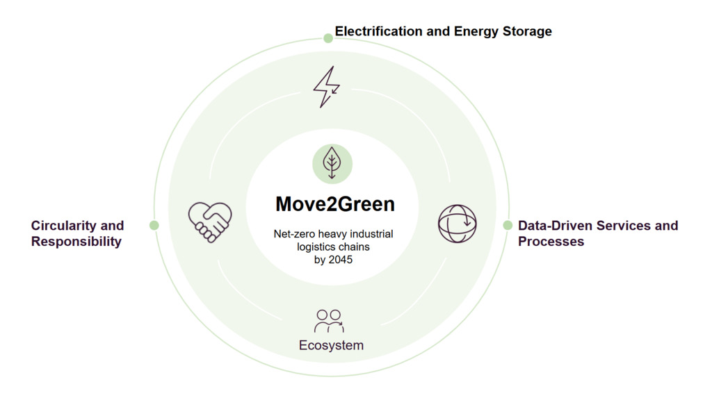 Move2Green three key themes Move2Green three key themes